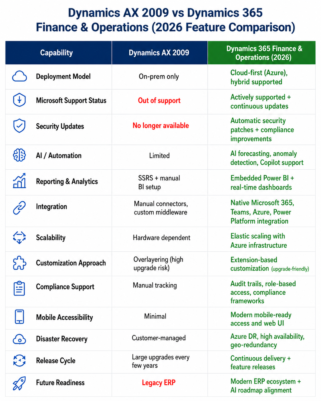 Dynamics AX 2009 to Dynamics 365 F&O Feature Comparison