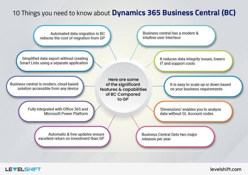 Why Should You Migrate from Dynamics GP To Dynamics 365 Business Central?