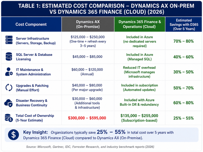Dynamics AX to Dynamics 365 Finance and Operations – Top ten FAQs