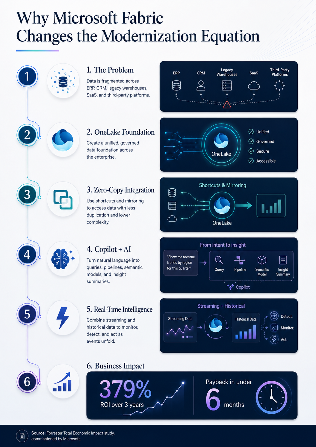 Infographic showing why Microsoft Fabric changes the enterprise data modernization equation by combining OneLake, Copilot, Real-Time Intelligence, and unified governance in one SaaS platform