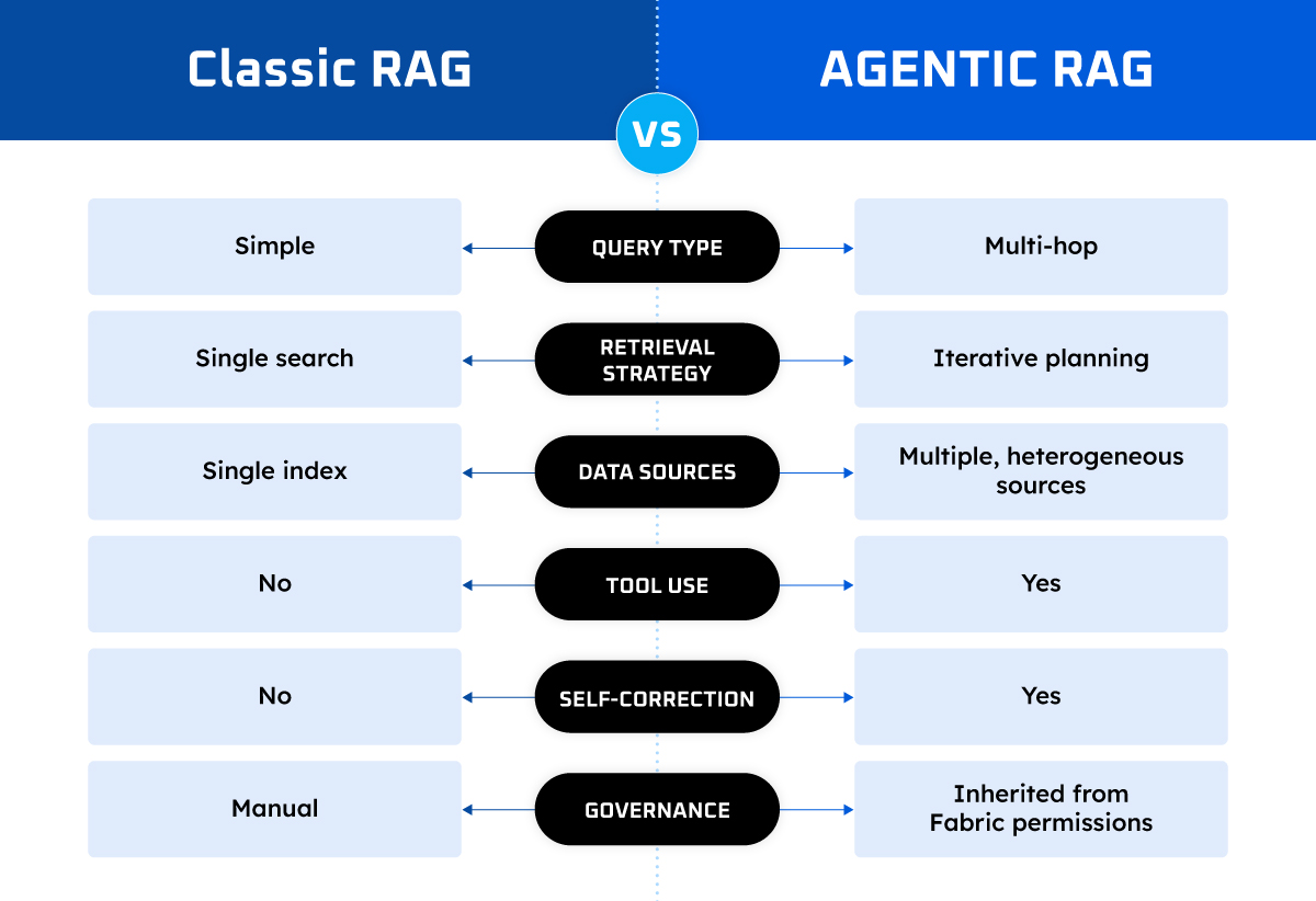 Classic RAG and Agentic RAG architecture using Microsoft Fabric