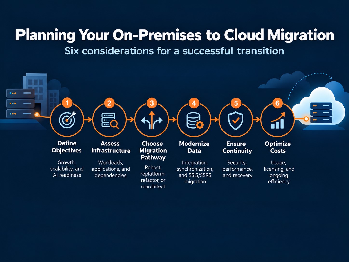 6 Considering On premises to cloud Migration